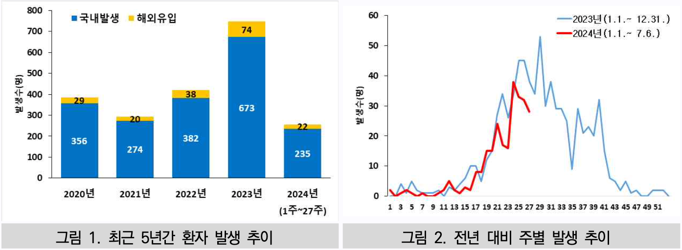 2024년 질병관리청 자료