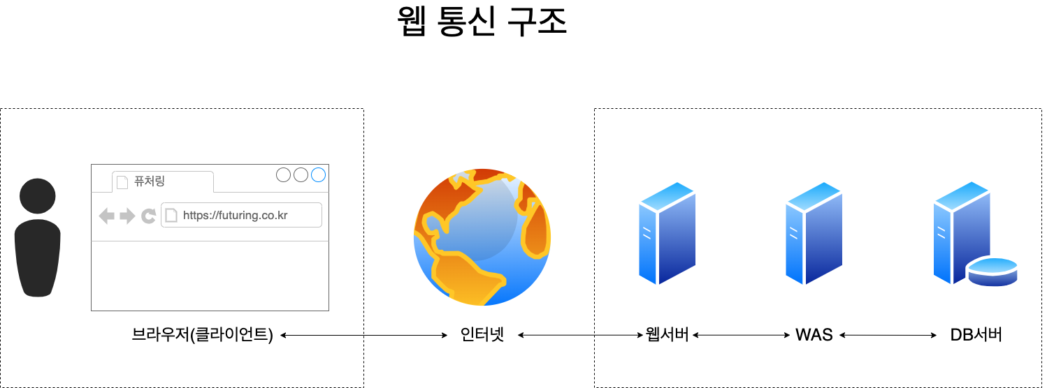 웹 통신 구조