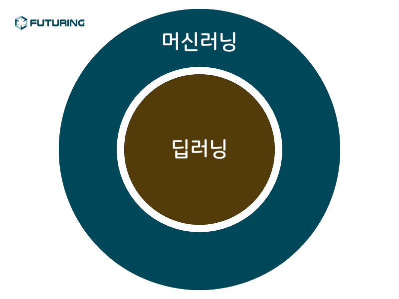 ▲딥러닝은 머신러닝의 한 종류