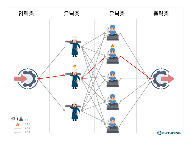 ▲딥러닝의 구조