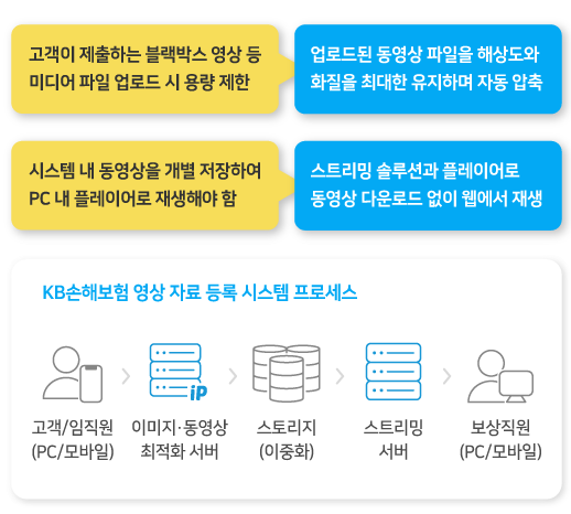 KB 손해보험 영상자료 시스템 사례